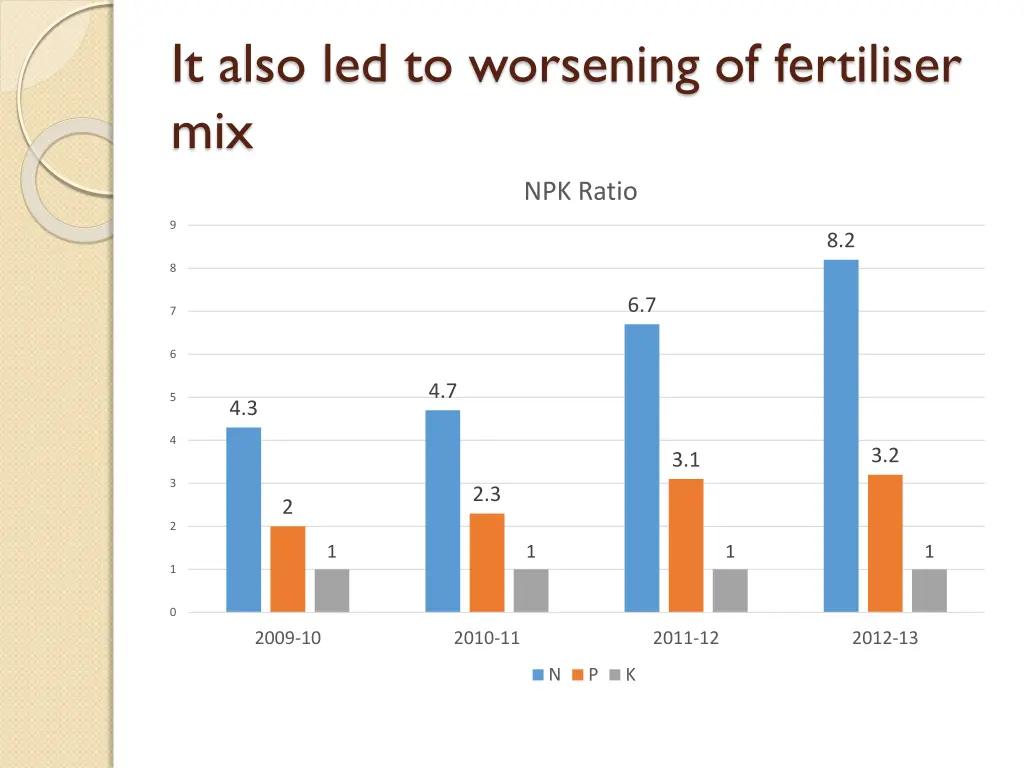 it also led to worsening of fertiliser mix