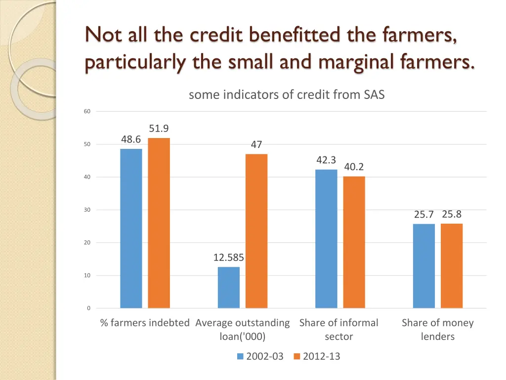 not all the credit benefitted the farmers