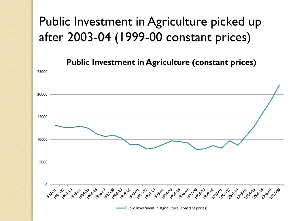 public investment in agriculture picked up after