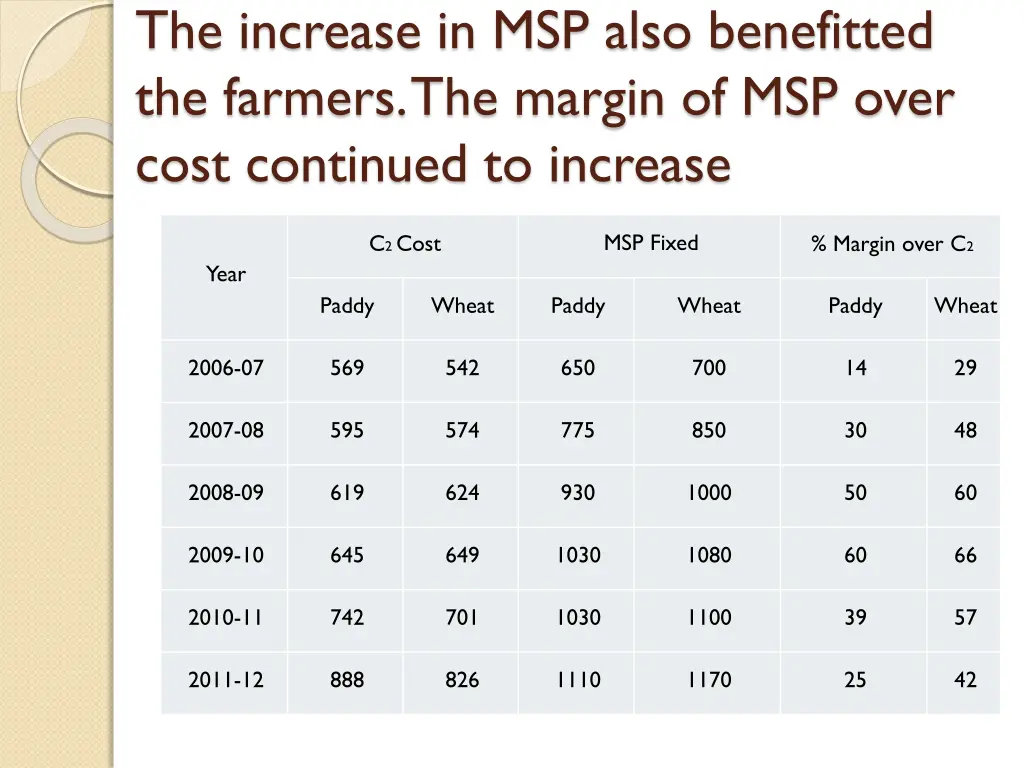 the increase in msp also benefitted the farmers