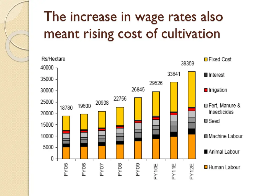 the increase in wage rates also meant rising cost