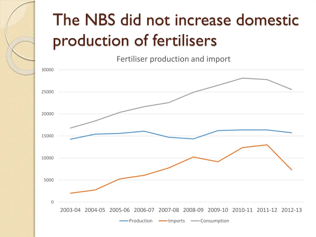 the nbs did not increase domestic production