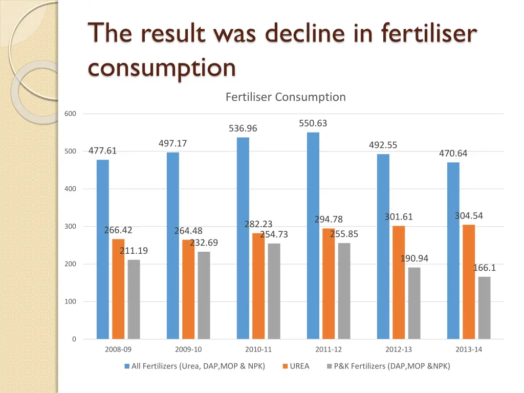 the result was decline in fertiliser consumption