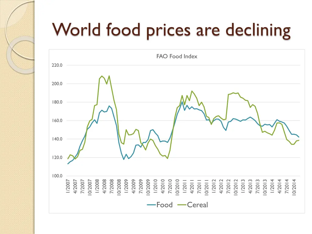 world food prices are declining