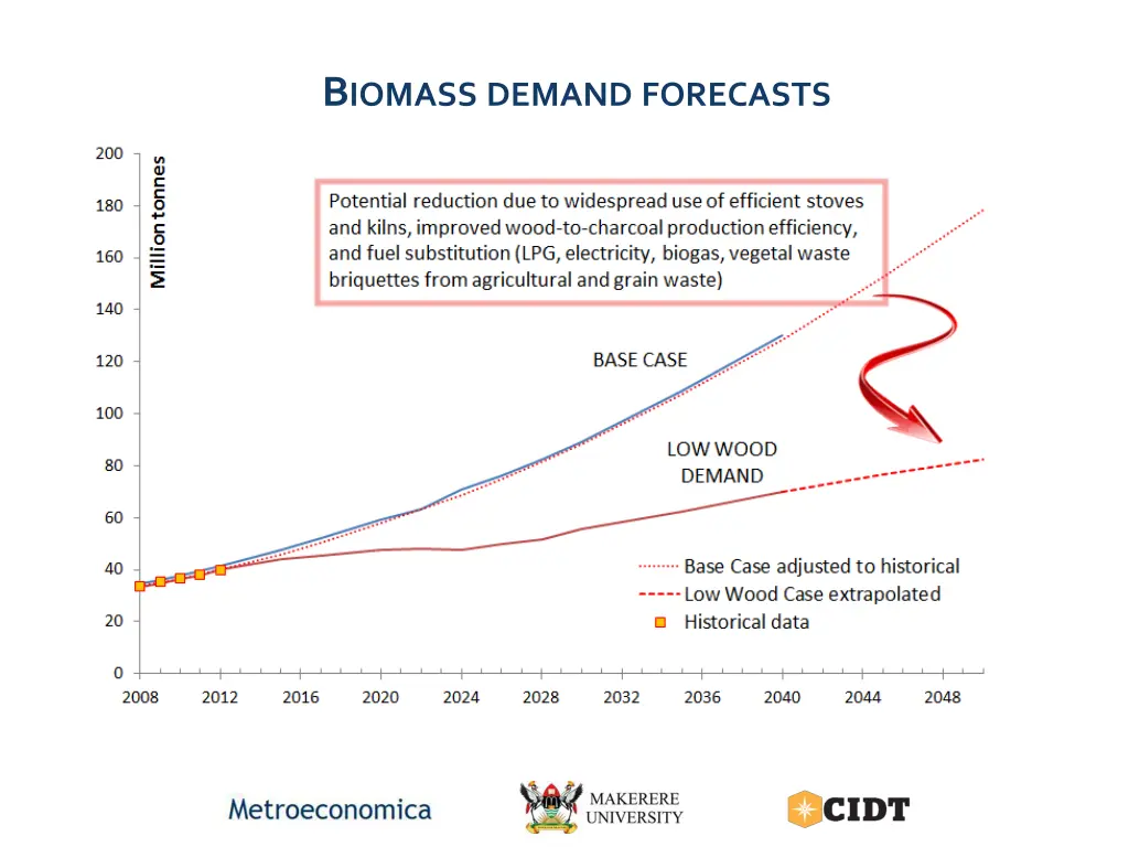 b iomass demand forecasts