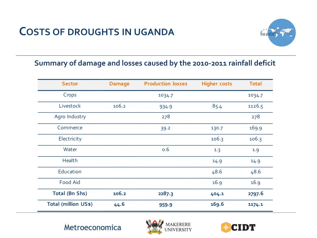 c osts of droughts in uganda