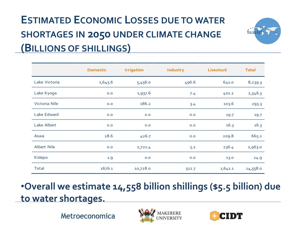 e stimated e conomic l osses duetowater shortages