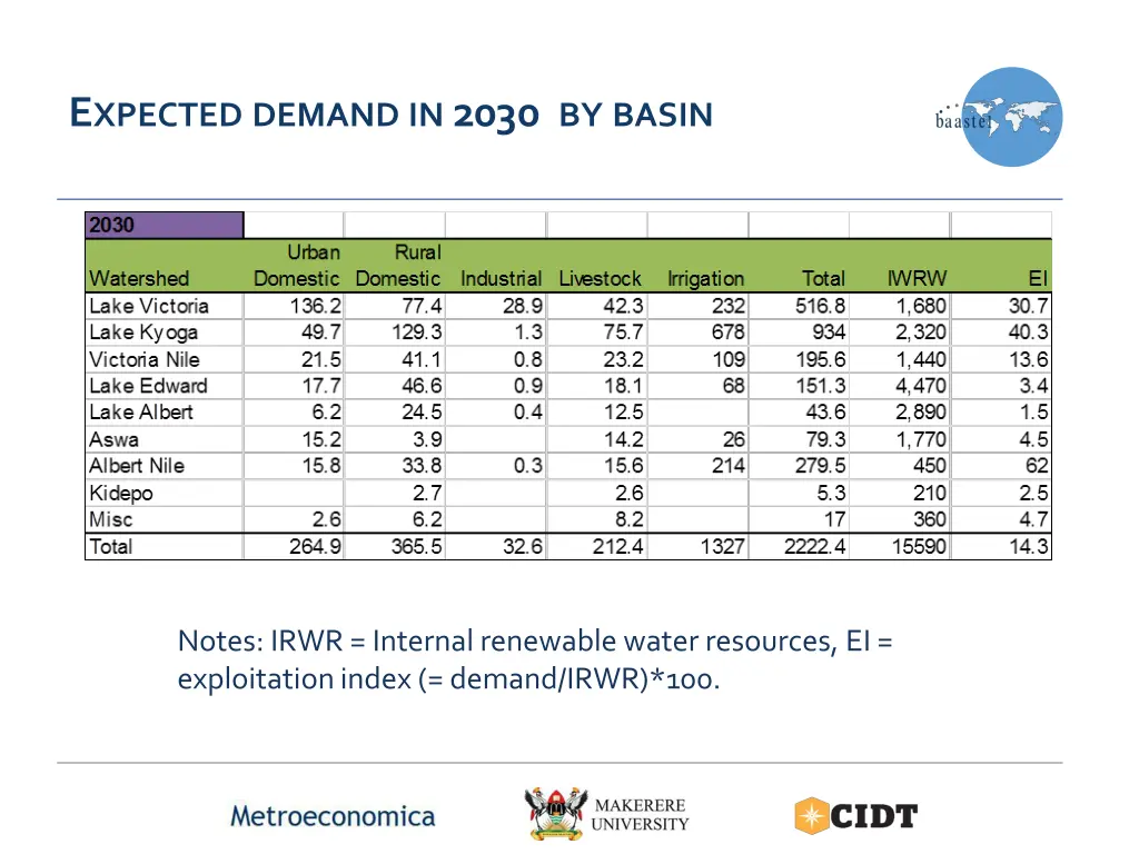 e xpected demand in 2030 by basin