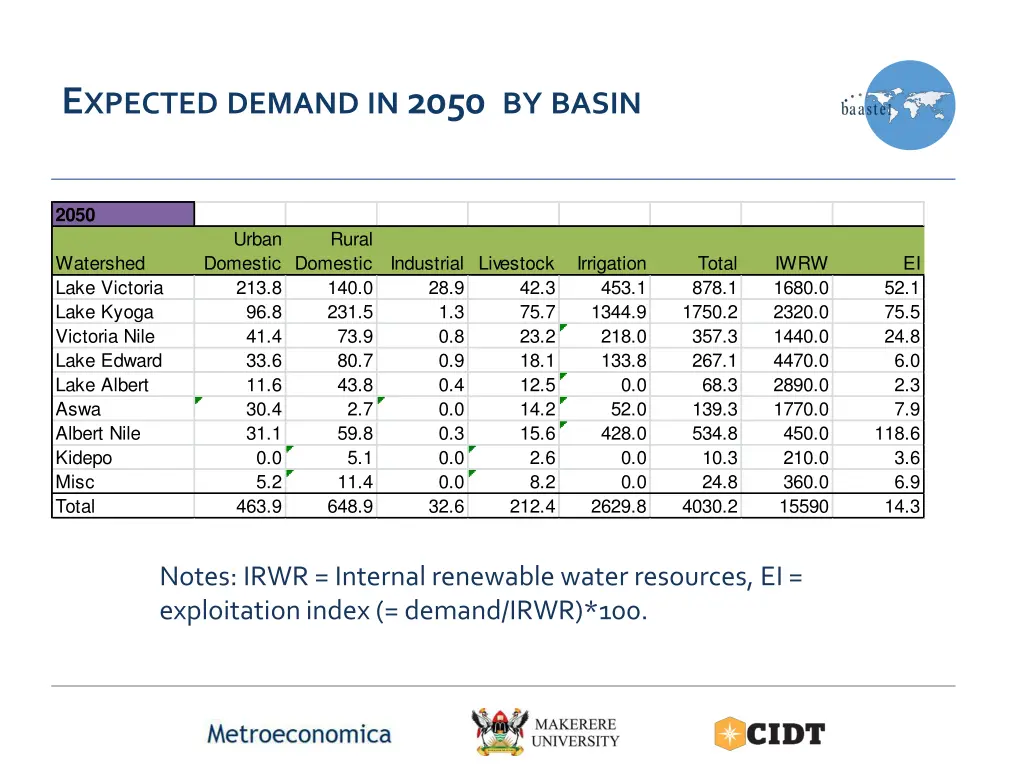 e xpected demand in 2050 by basin