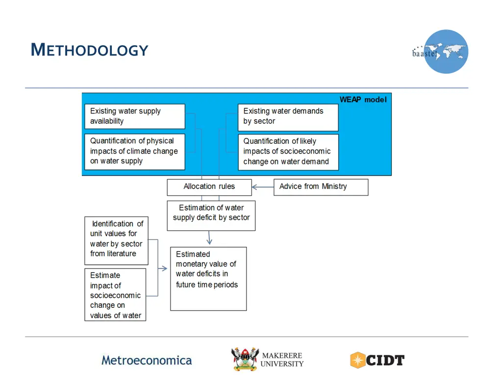 m ethodology