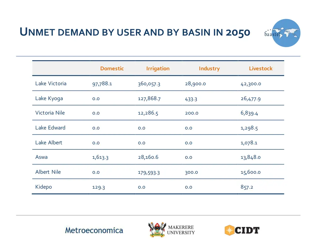 u nmet demand by userand by basin in 2050