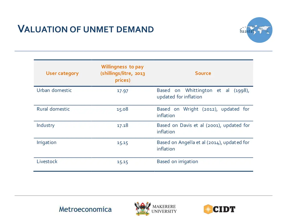 v aluationof unmet demand