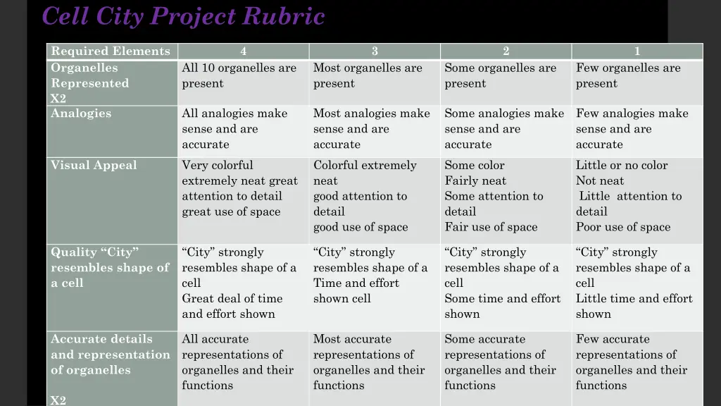 cell city project rubric