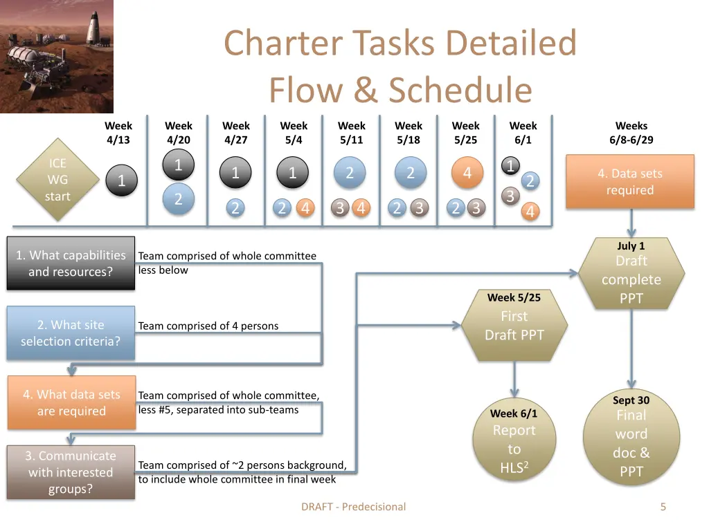 charter tasks detailed flow schedule