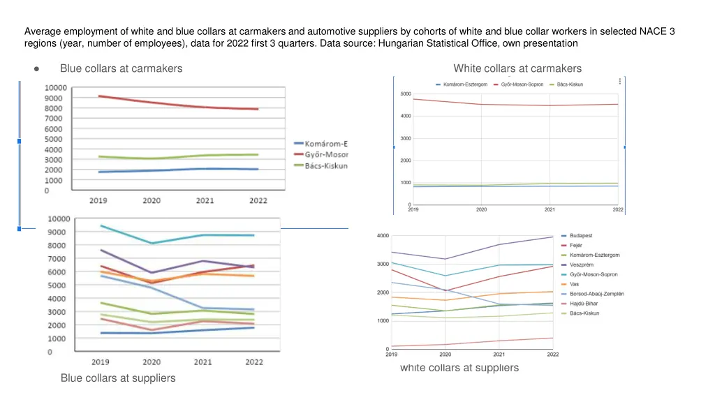 average employment of white and blue collars