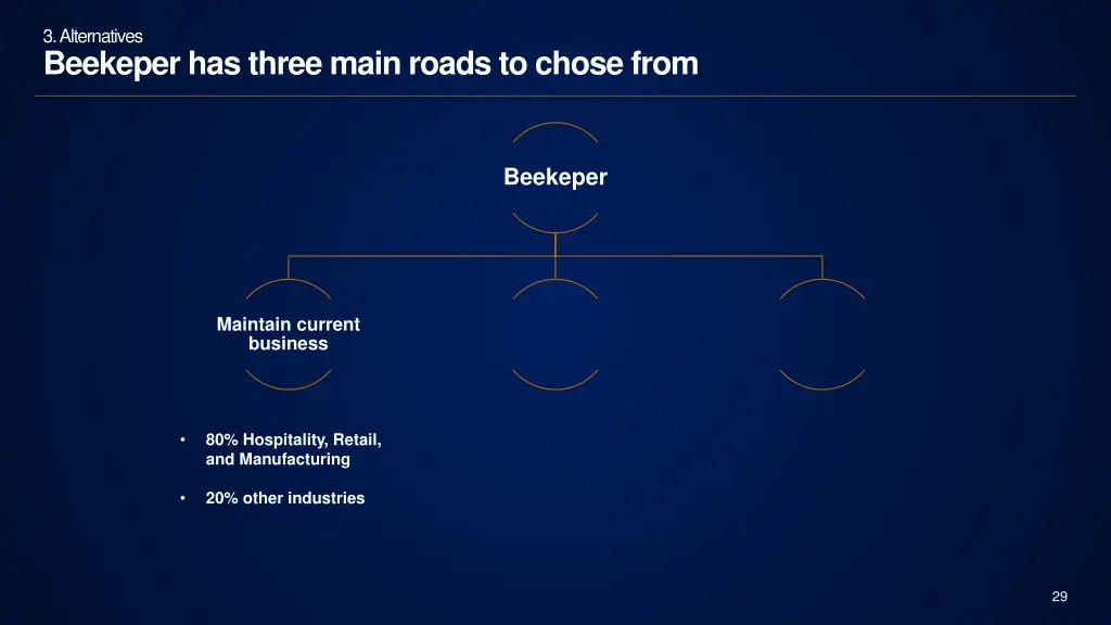 3 alternatives beekeper has three main roads