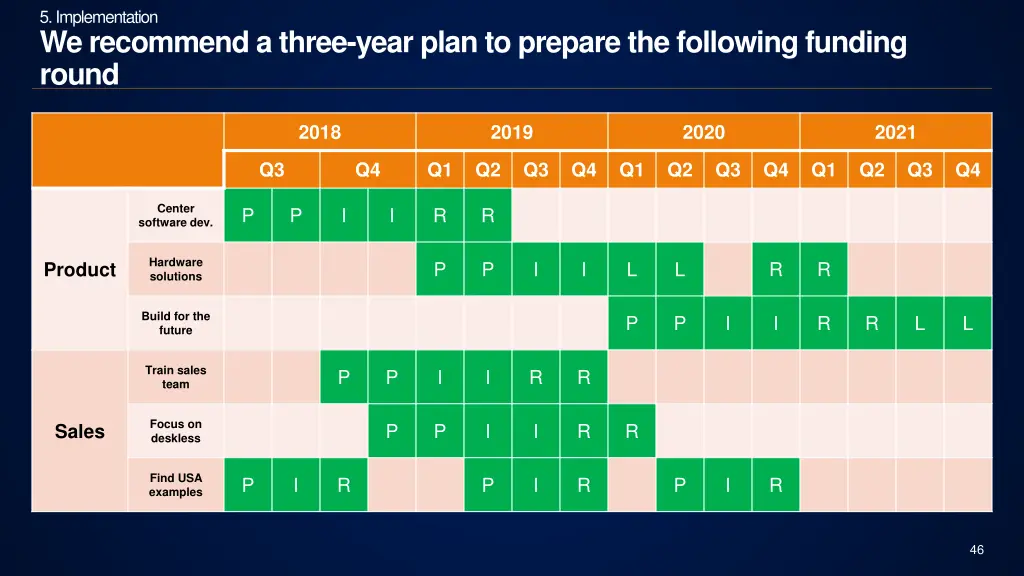 5 implementation we recommend a three year plan 1