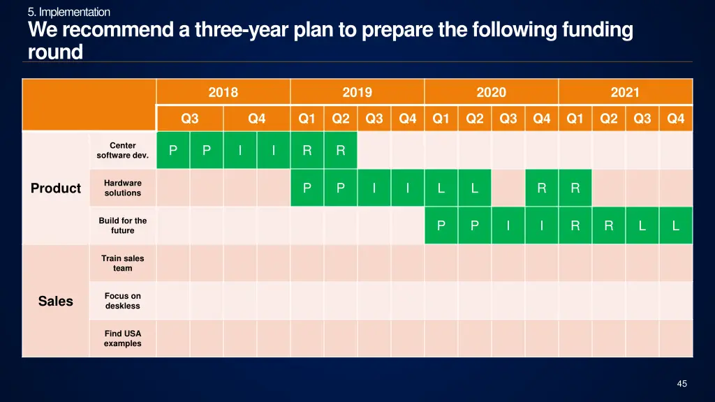 5 implementation we recommend a three year plan