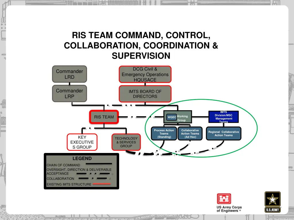 ris team command control collaboration