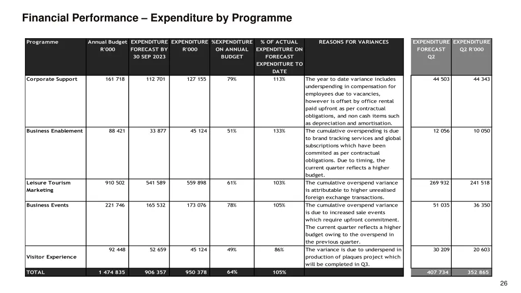 financial performance expenditure by programme