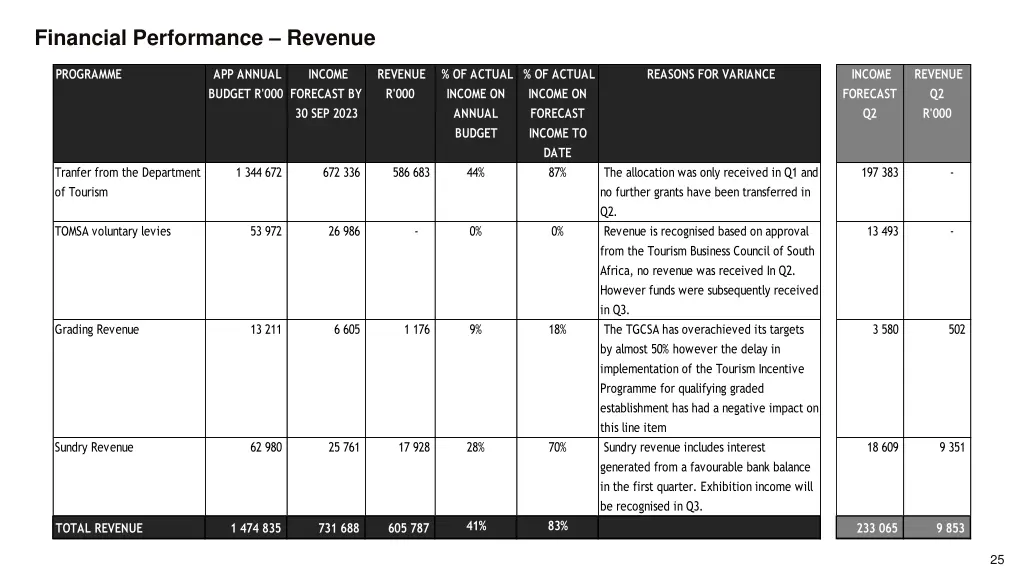 financial performance revenue