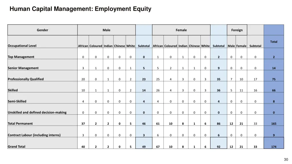 human capital management employment equity