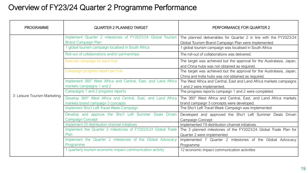 overview of fy23 24 quarter 2 programme 2