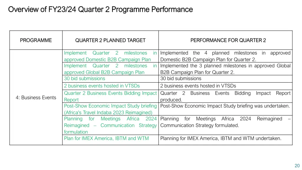 overview of fy23 24 quarter 2 programme 3