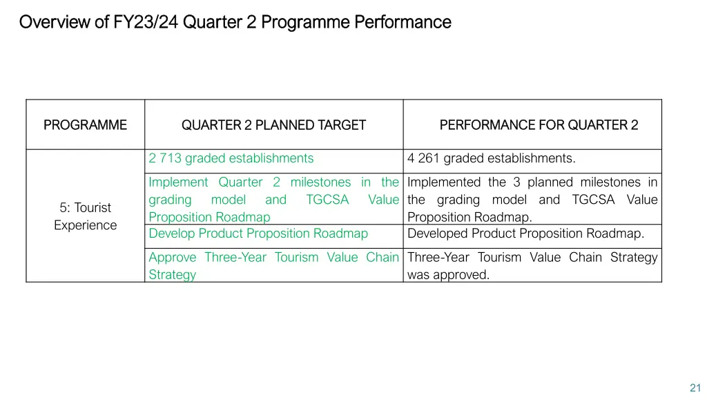 overview of fy23 24 quarter 2 programme 4