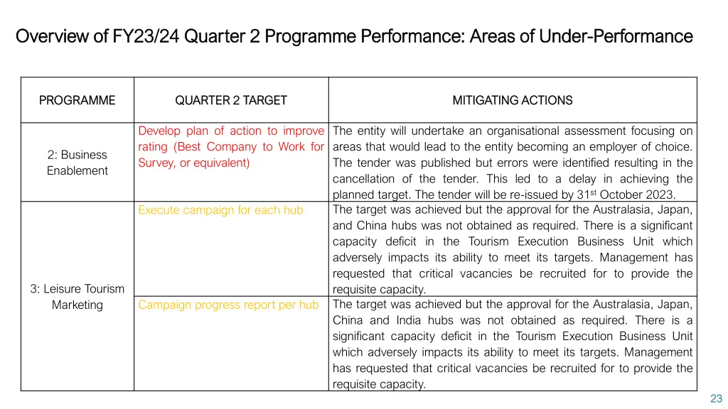 overview of fy23 24 quarter 2 programme 6