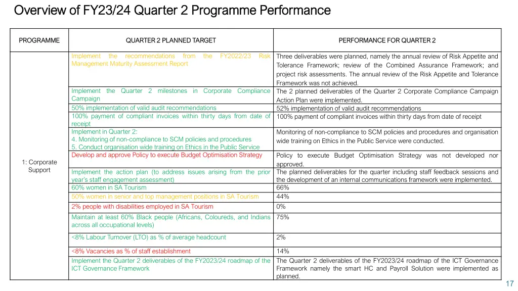 overview of fy23 24 quarter 2 programme