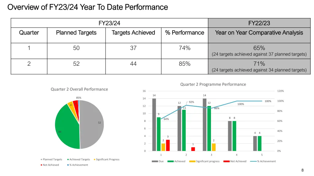 overview of fy23 24 year to date performance