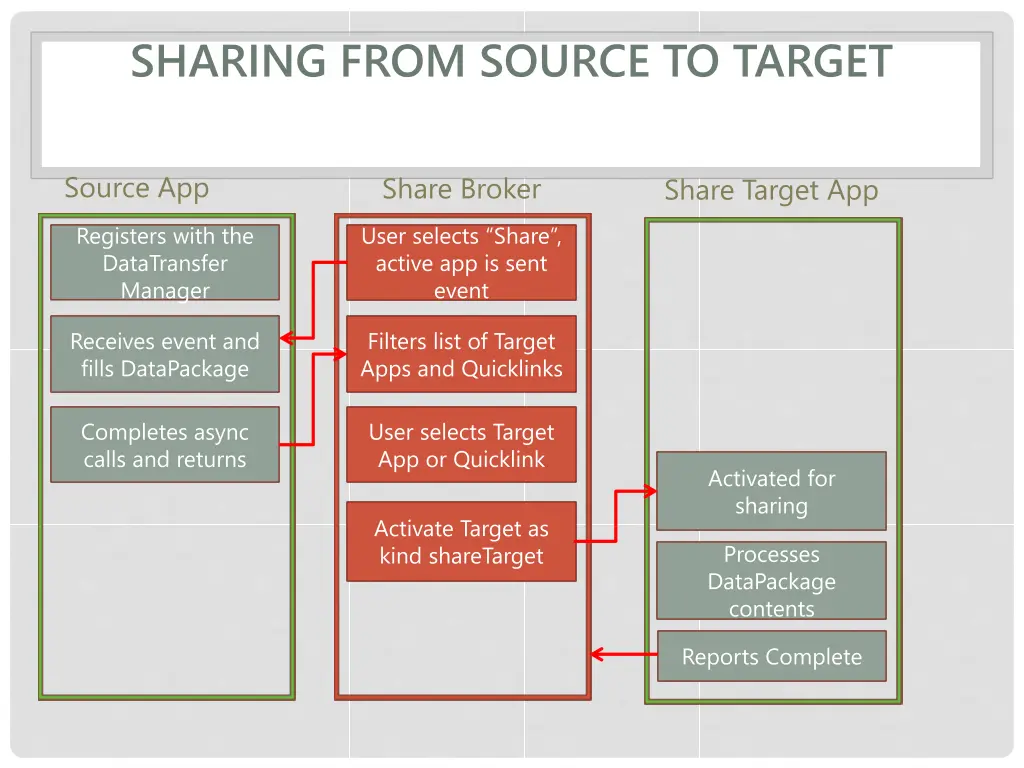 sharing from source to target