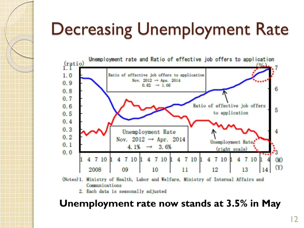 decreasing unemployment rate