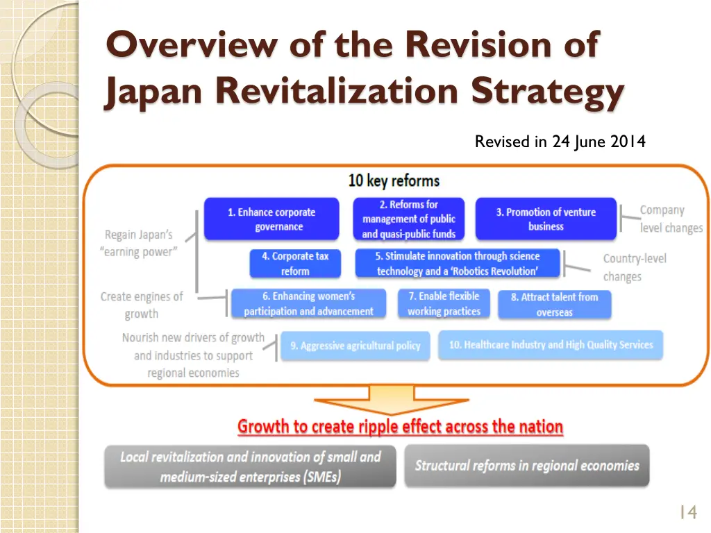 overview of the revision of japan revitalization