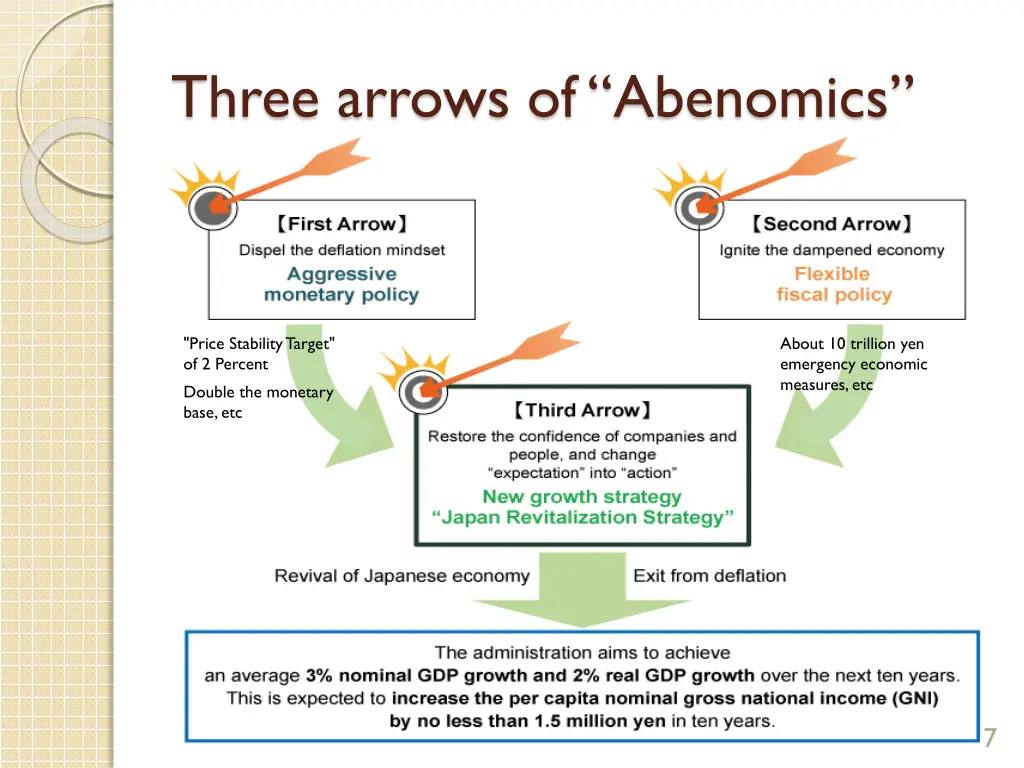 three arrows of abenomics