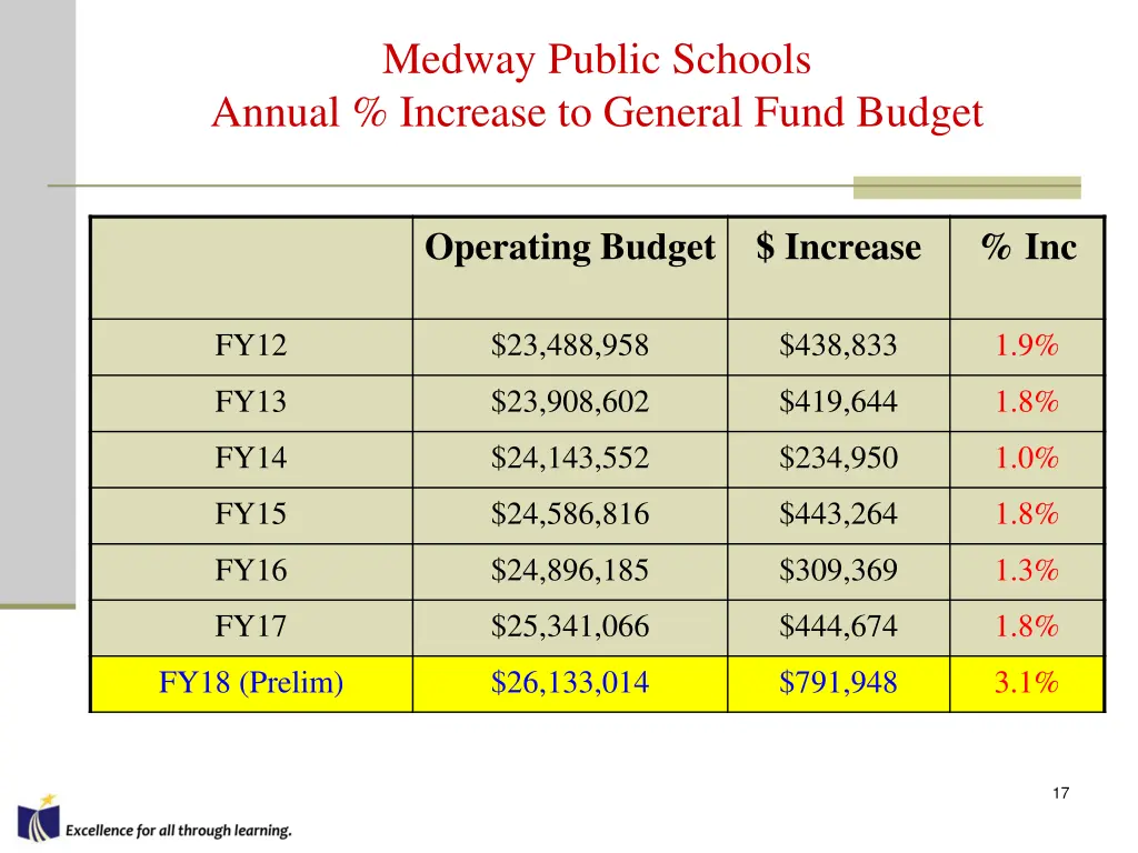 medway public schools annual increase to general