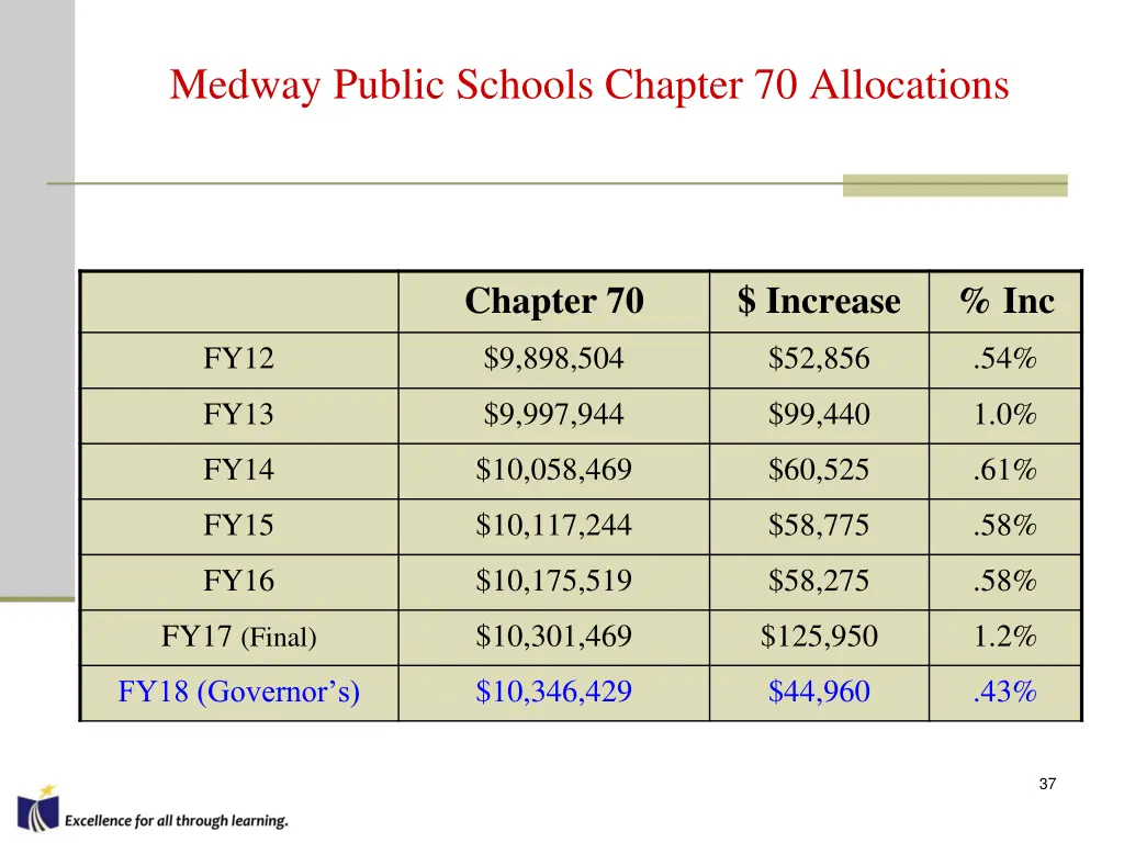 medway public schools chapter 70 allocations