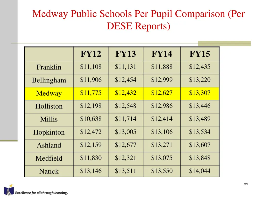 medway public schools per pupil comparison