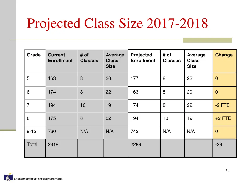 projected class size 2017 2018 1