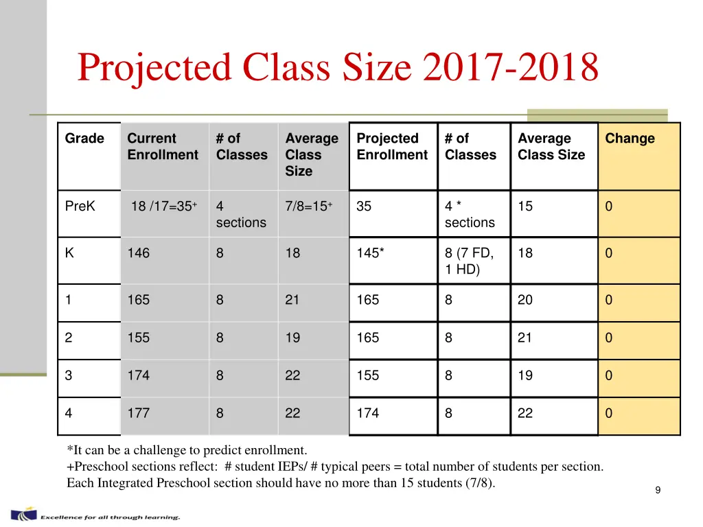 projected class size 2017 2018