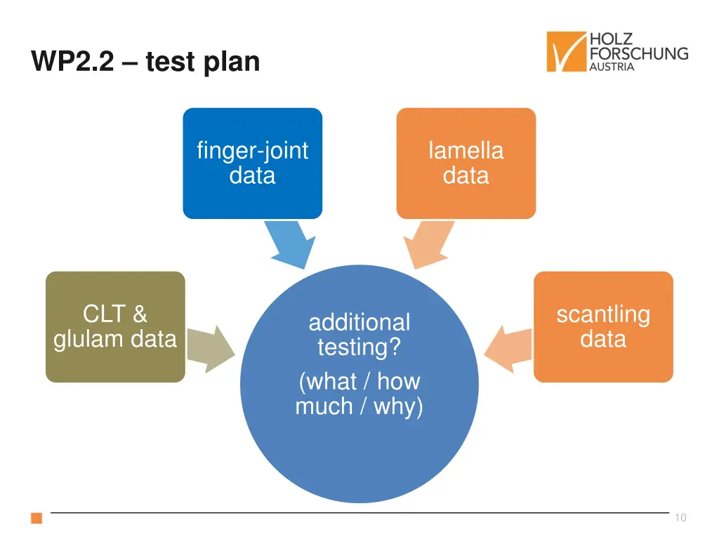 wp2 2 test plan