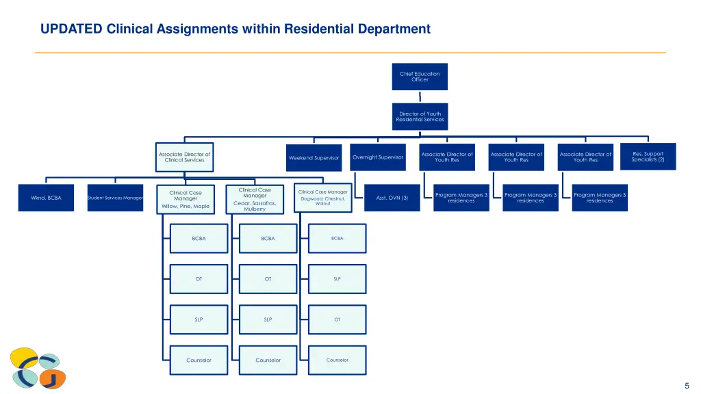 updated clinical assignments within residential