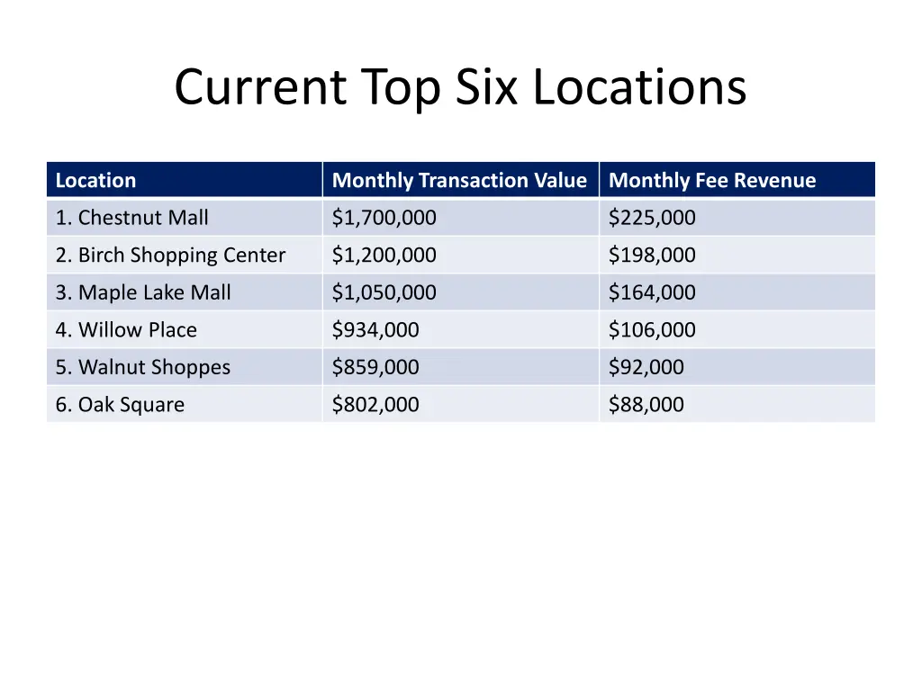 current top six locations