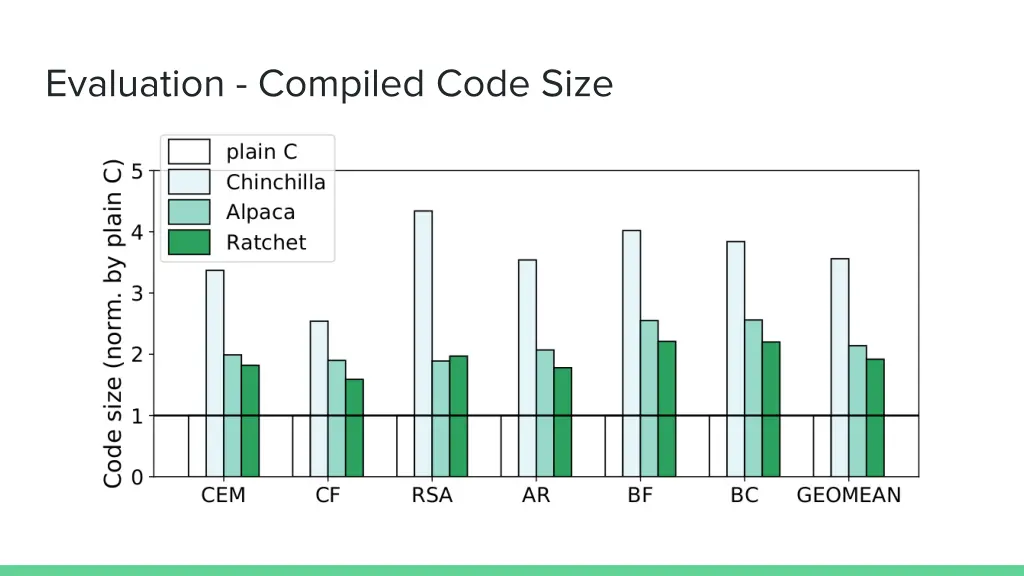 evaluation compiled code size