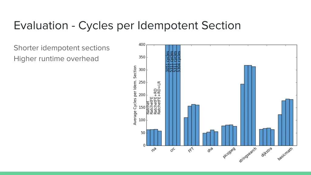 evaluation cycles per idempotent section