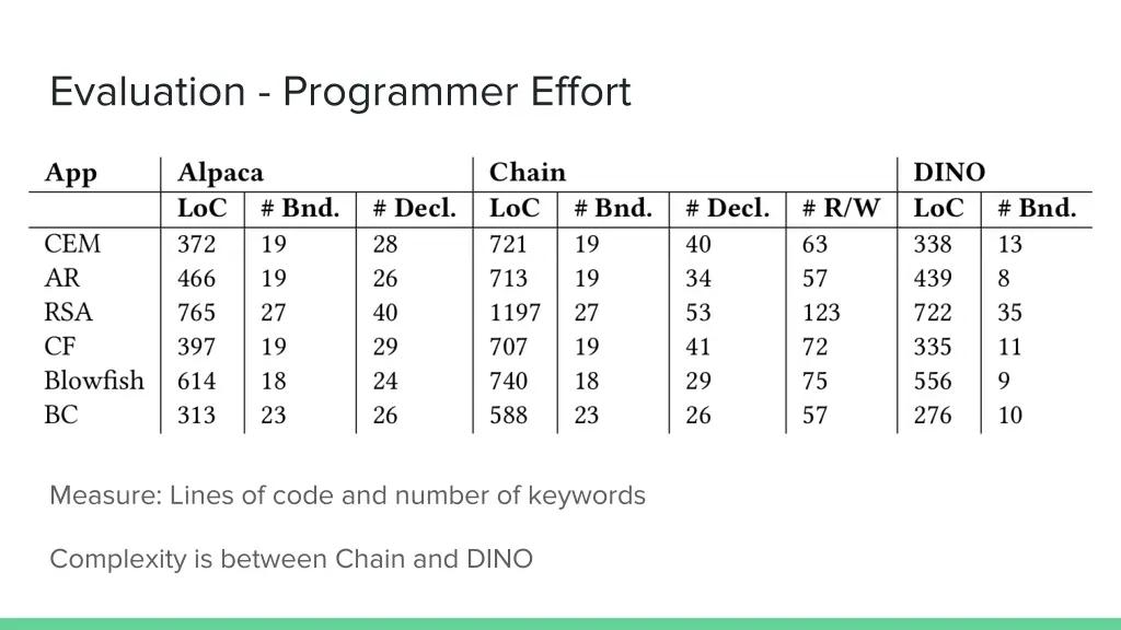 evaluation programmer effort