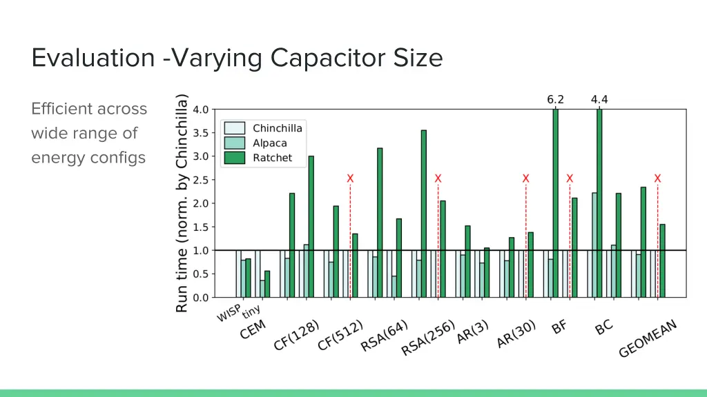 evaluation varying capacitor size