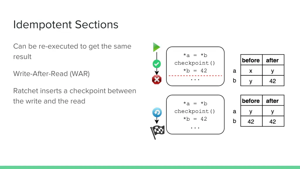 idempotent sections