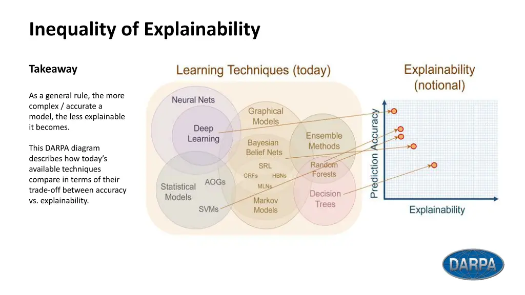 inequality of explainability